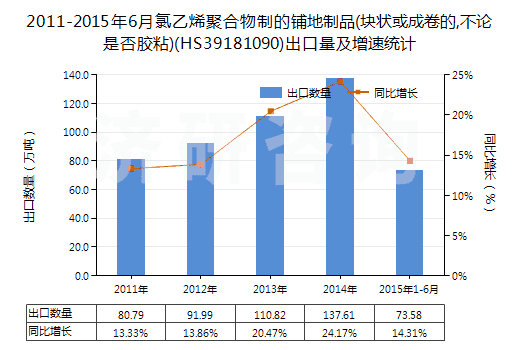 2011-2015年6月氯乙烯聚合物制的鋪地制品(塊狀或成卷的,不論是否膠粘)(HS39181090)出口量及增速統(tǒng)計 2011-2015年6月氯乙烯聚合物制的鋪地制品(塊狀或成卷的,不論是否膠粘)(HS39181090)出口量及增速統(tǒng)計